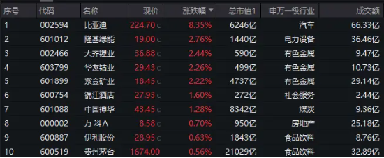 “王炸”技术发布，比亚迪飙涨8.35%！A50龙头涨跌参半，A50ETF华宝（159596）成功收红