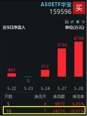 “王炸”技术发布，比亚迪飙涨8.35%！A50龙头涨跌参半，A50ETF华宝（159596）成功收红