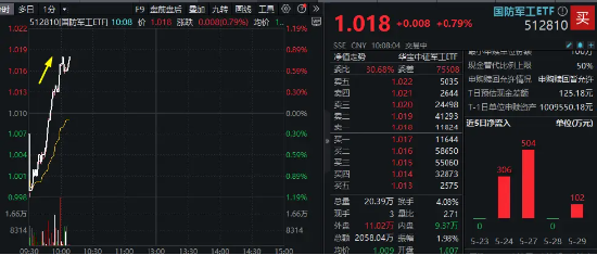 卫星互联网概念再度活跃，国防军工ETF（512810）探底回升翻红！“鸿鹄三号”提交10000颗卫星星座计划