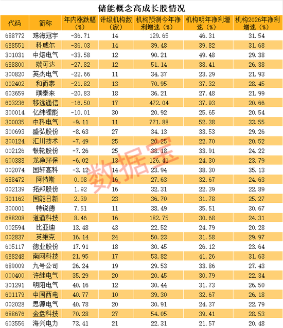 重磅利好袭来，多个题材大涨！储能为最大增量，这些优质股业绩有望持续高增长