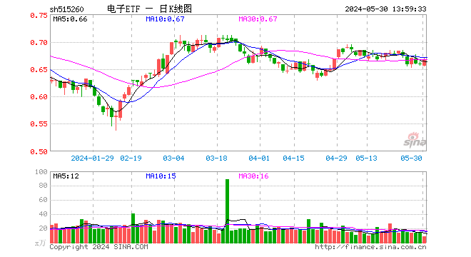 资金疯狂涌入，立讯精密荣登A股吸金榜首！电子ETF（515260）逆市上探1.21%，机构：静待AI行情“二次启动”