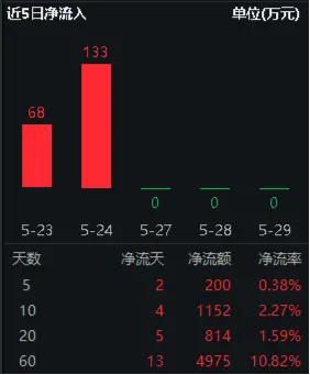 资金疯狂涌入，立讯精密荣登A股吸金榜首！电子ETF（515260）逆市上探1.21%，机构：静待AI行情“二次启动”