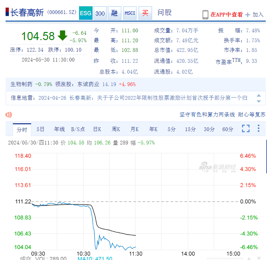 股价闪崩！市值422亿“药茅”回应：不存在ST风险！股价跌跌不休，投资者喊话管理层