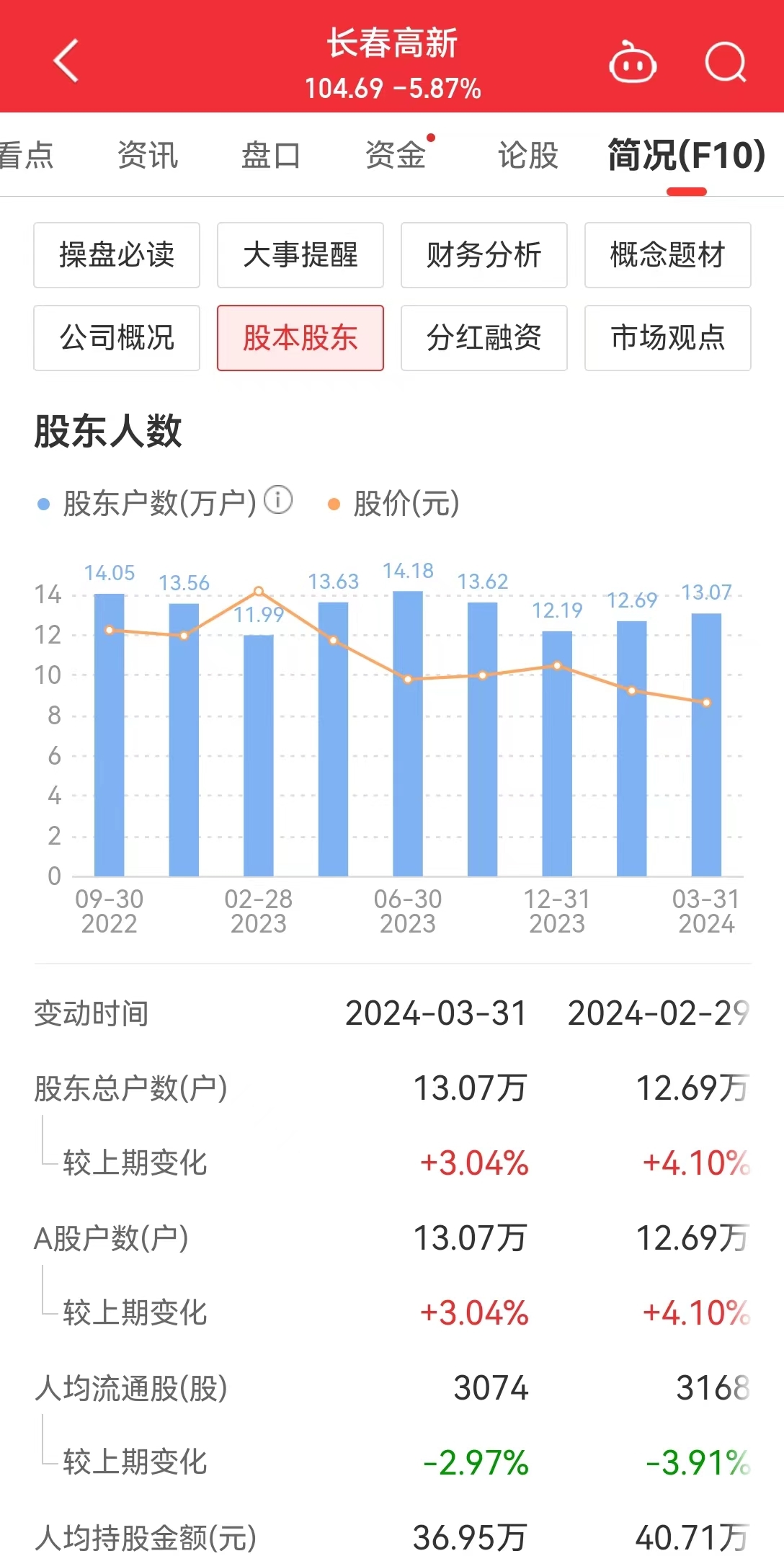 股价闪崩！市值422亿“药茅”回应：不存在ST风险！股价跌跌不休，投资者喊话管理层