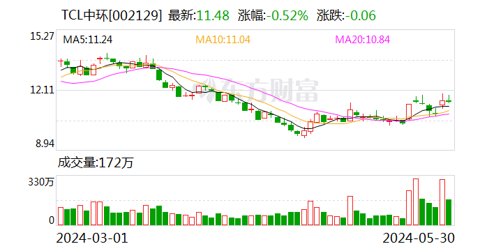 TCL中环要控股这家公司！刚刚，后者股价大跌