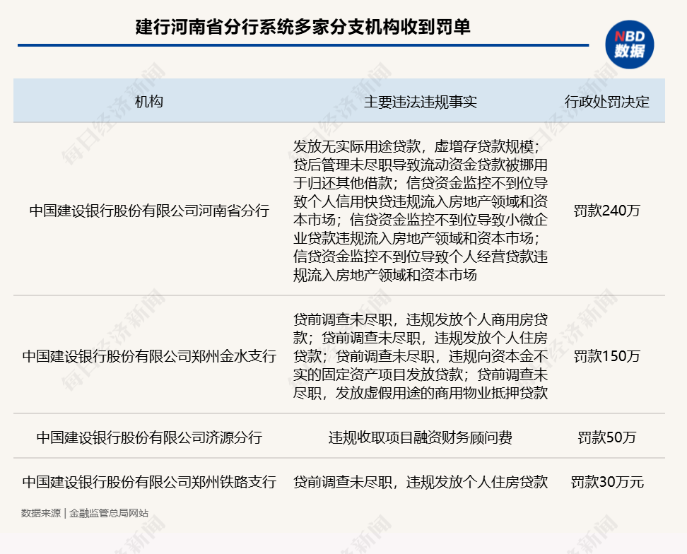 监管披露建行河南省分行系统12张罚单 合计被罚470万元 其中1家支行5人被警告