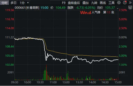 两大突发！半导体拉升，“东北药茅”闪崩，科技ETF（515000）逆市收涨！机构：科技成长反弹可期