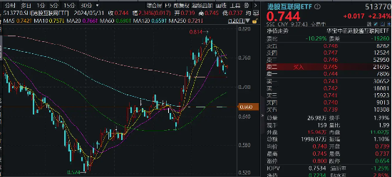 港股重振旗鼓，科网方向齐升，港股互联网ETF（513770）早盘涨逾2%！