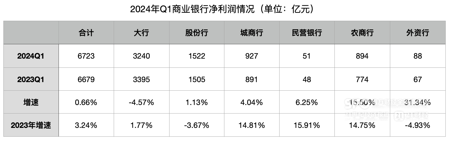 一季度商业银行净息差降至1.54% 大行净利润增速转负