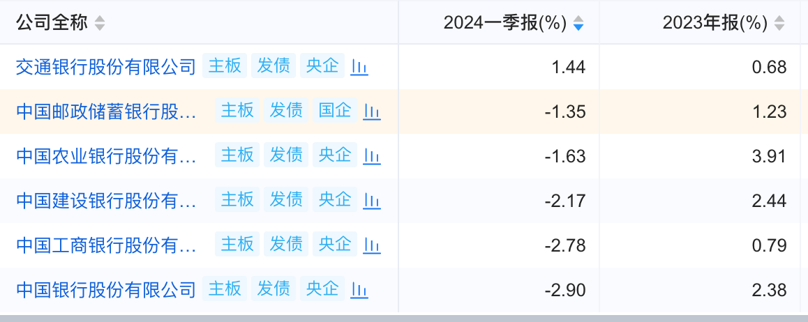 一季度商业银行净息差降至1.54% 大行净利润增速转负