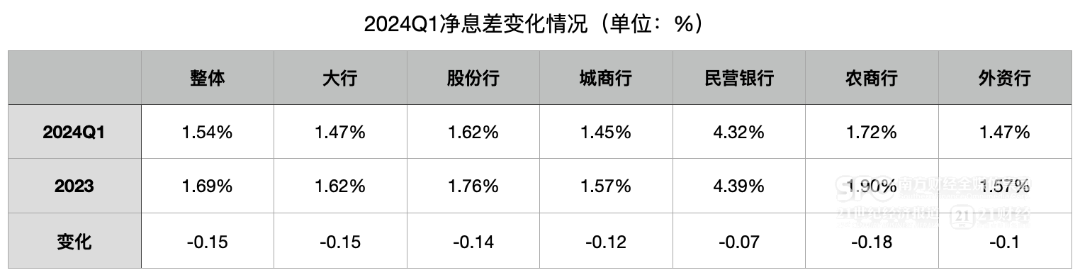 一季度商业银行净息差降至1.54% 大行净利润增速转负