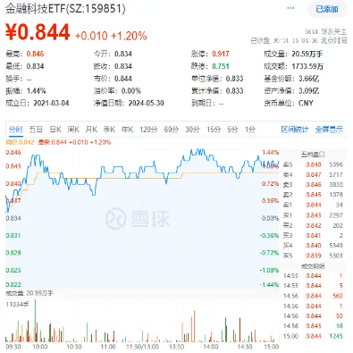 中国5月PMI“乍暖还寒”，飞速轮动行情下如何布局？金融科技罕见逆市普涨，金融科技ETF（159851）劲涨1．2%