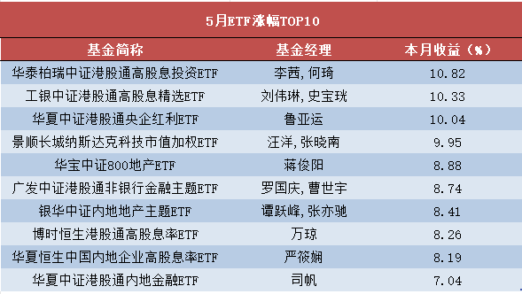 5月基金排行榜！这个经理比黄海还猛？