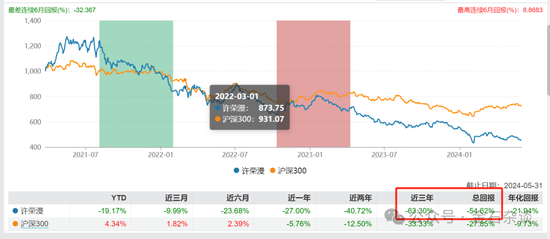 百亿公募经理3年亏了63%！招商基金王牌基金经理可能也要离职了...