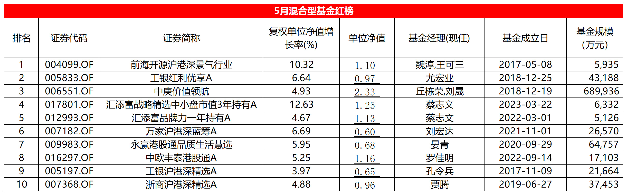 5月混基红黑榜：红榜含“港”量超高，华商三只基金净值跌穿地板价