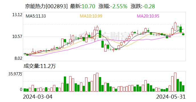 京能热力：特定股东中山通用投资拟减持不超1%股份