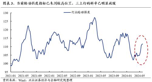 兴证策略：三大指标看本轮调整的位置