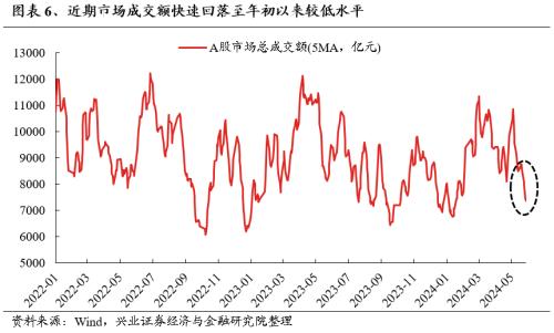 兴证策略：三大指标看本轮调整的位置