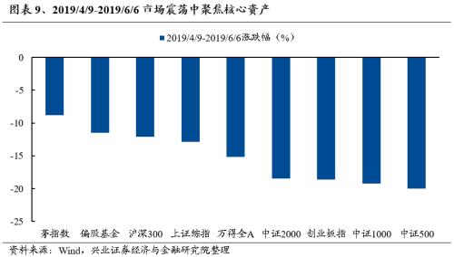 兴证策略：三大指标看本轮调整的位置