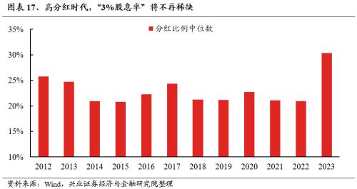 兴证策略：三大指标看本轮调整的位置