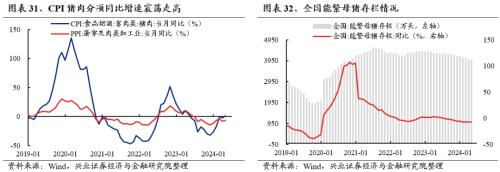 兴证策略：三大指标看本轮调整的位置