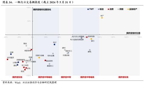 兴证策略：三大指标看本轮调整的位置