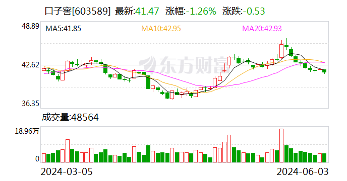 口子窖：累计回购约60万股