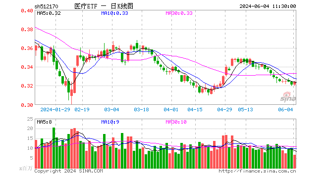 医疗终于反弹！惠泰医疗大涨超3%，CXO、医美龙头联袂上涨！医疗ETF（512170）盘中上探1.25%