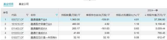 一心堂近期九连跌，融通、兴业、国投瑞银基金一季度重仓