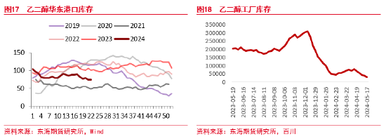 东海期货：聚酯检修回归压力仍在 下游库存去化支撑底价