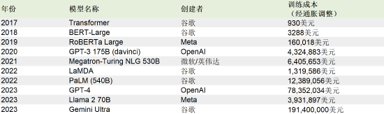 各大AI模型训练成本大比拼：谷歌Gemini Ultra高达1.9亿美元