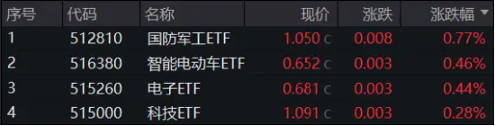 地量时刻，变盘前夜？三重拐点集聚，把握这类资产！车路云一体化新进展，智能电动车ETF(516380)盘中上探2%