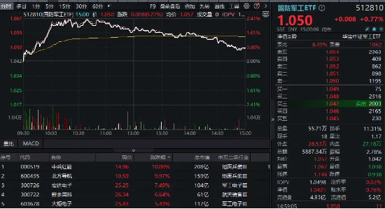 地量时刻，变盘前夜？三重拐点集聚，把握这类资产！车路云一体化新进展，智能电动车ETF(516380)盘中上探2%