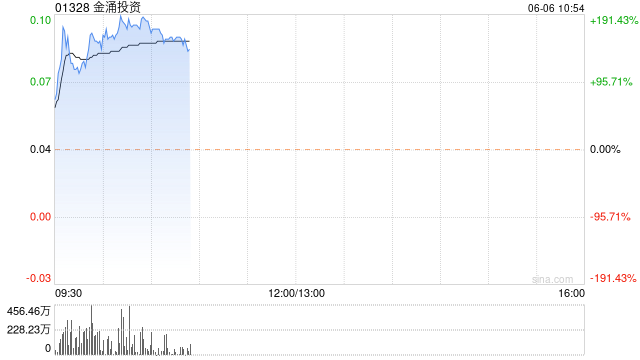 金涌投资早盘一度飙升逾177% 与商汤科技达成战略合作