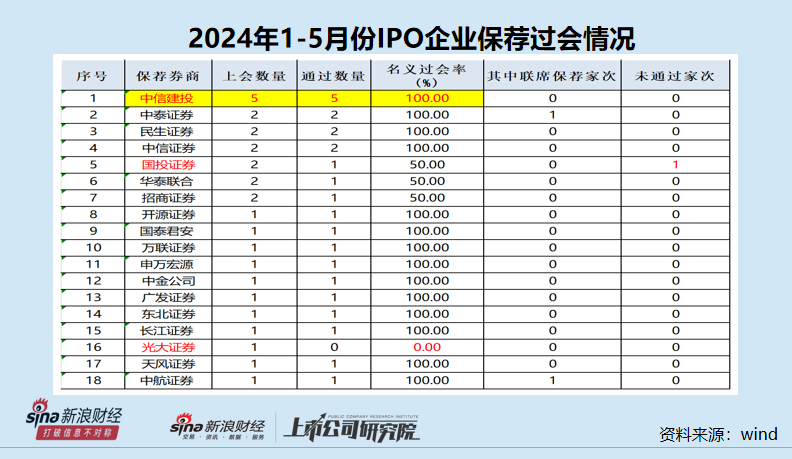 IPO月报|平安证券年内撤否率高达100% 保荐“独苗”或踩两条最新监管红线