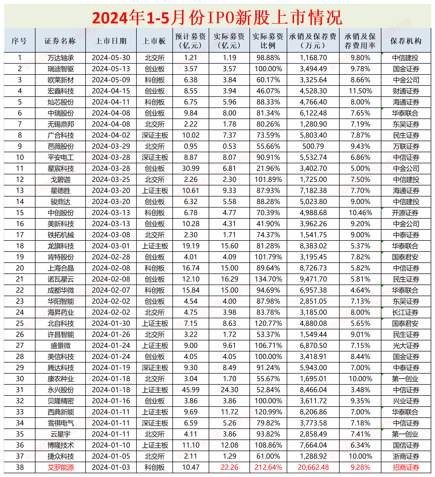 IPO月报|平安证券年内撤否率高达100% 保荐“独苗”或踩两条最新监管红线