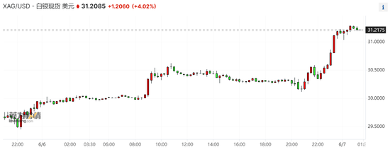 现货白银大涨4%吹响反攻号角 多重因素助力贵金属相关资产大爆发
