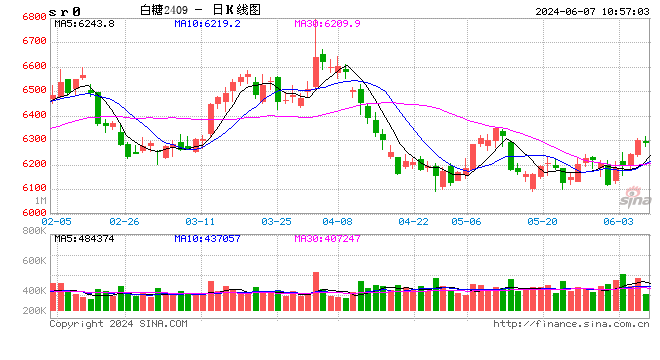 光大期货：6月7日软商品日报