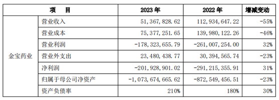 *ST吉药回复年报问询函：对海通制药的其他应付款大幅减少，源于前期数据有误