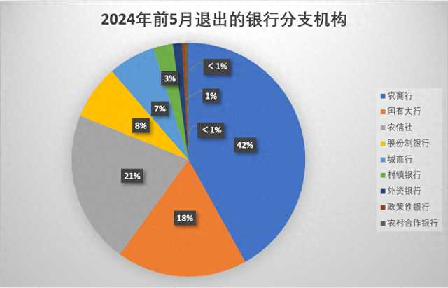 今年前5个月1257家银行业分支机构退出市场，同比增逾三成