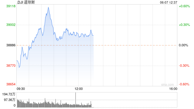 早盘：三大股指悉数转涨 道指涨逾200点