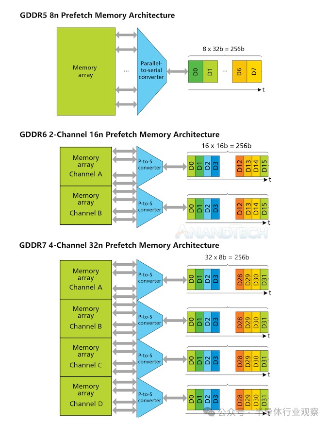 三星、美光和SK海力士均提供GDDR7内存样品！ GDDR 7大战即将拉开序幕