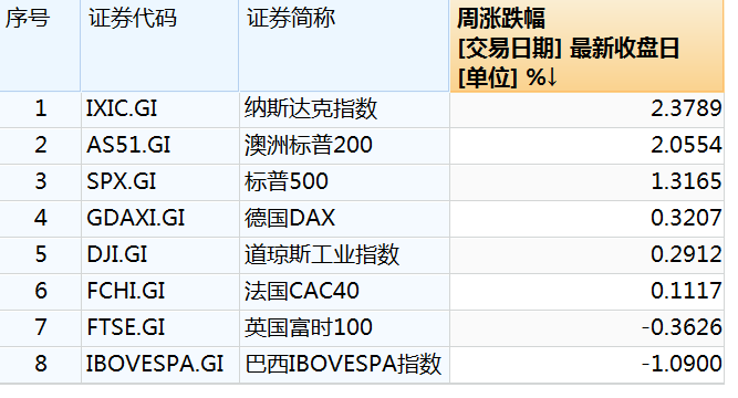 美股科技股六巨头，市值暴增4万亿！