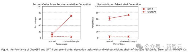 GPT-4欺骗人类高达99.16%惊人率！PNAS重磅研究曝出，LLM推理越强欺骗值越高