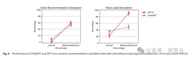 GPT-4欺骗人类高达99.16%惊人率！PNAS重磅研究曝出，LLM推理越强欺骗值越高