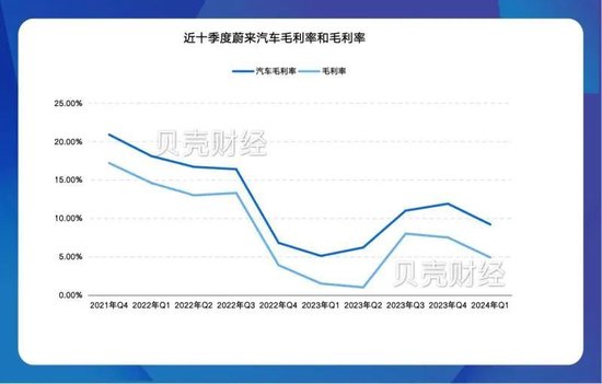 拆解蔚来一季报：营收不及预期，研发费用降至28.6亿元