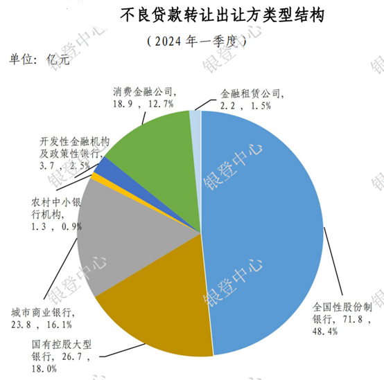 银行业不良率，区域图谱出炉！