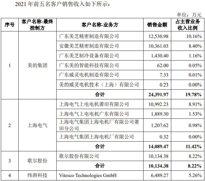 京磁材料IPO终止！过会逾一年，未提交注册，第一大供应商占比61%，产能利用率较低，第一大募投项目是否必要