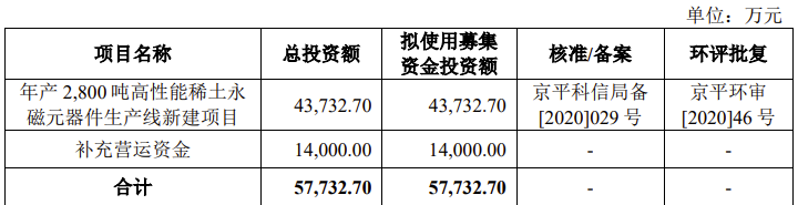 京磁材料IPO终止！过会逾一年，未提交注册，第一大供应商占比61%，产能利用率较低，第一大募投项目是否必要