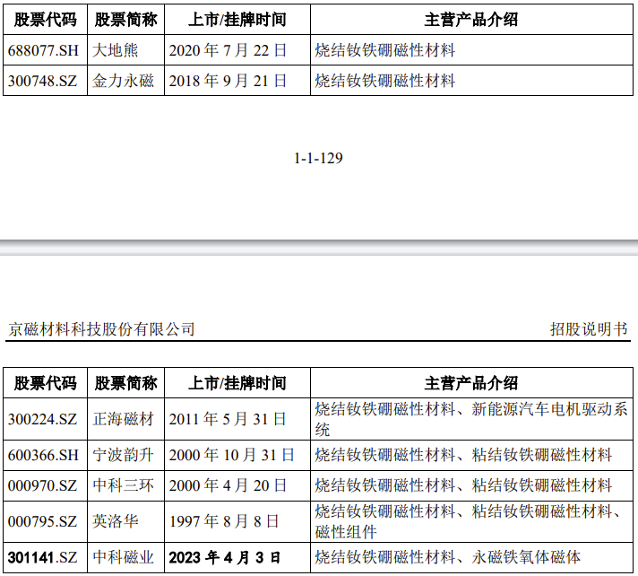 京磁材料IPO终止！过会逾一年，未提交注册，第一大供应商占比61%，产能利用率较低，第一大募投项目是否必要